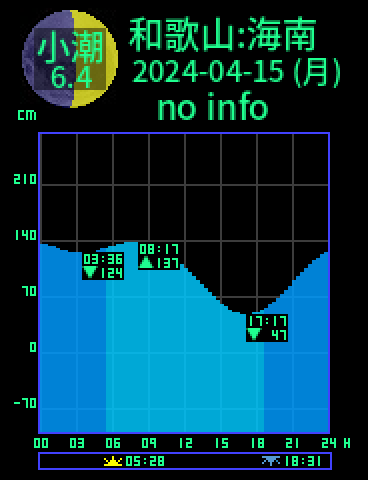 和歌山：海南のタイドグラフ（2024-04-15(月)）