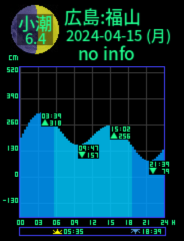 広島：福山のタイドグラフ（2024-04-14(日)）