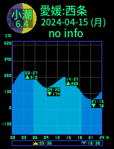 愛媛：西条のタイドグラフ（2024-04-15(月)）