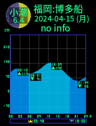 福岡：博多船留のタイドグラフ（2024-04-16(火)）