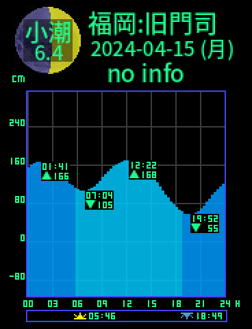 福岡：旧門司のタイドグラフ（2024-04-16(火)）