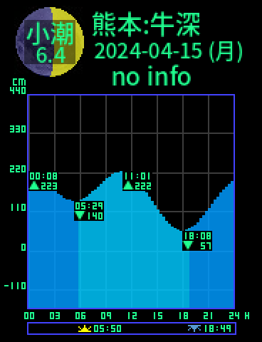 熊本：天草牛深のタイドグラフ（2024-04-15(月)）
