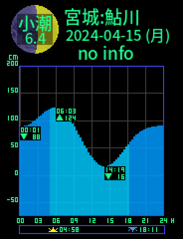 宮城：牡鹿鮎川のタイドグラフ（2024-04-15(月)）