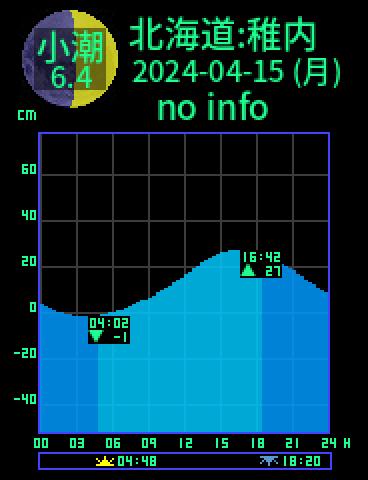 北海道：稚内のタイドグラフ（2024-04-16(火)）