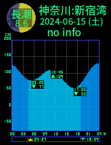神奈川：逗子新宿湾のタイドグラフ（2024-06-16(日)）