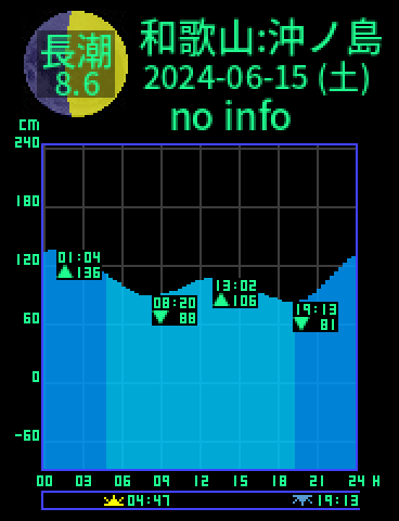 和歌山：沖ノ島のタイドグラフ（2024-06-16(日)）