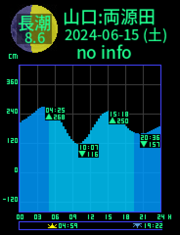 山口：両源田のタイドグラフ（2024-06-16(日)）