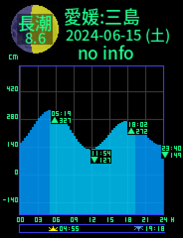 愛媛：三島のタイドグラフ（2024-06-15(土)）