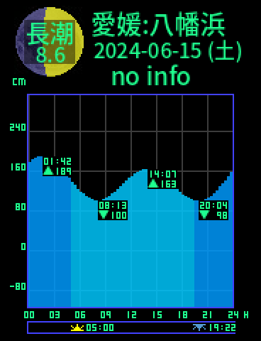 愛媛：八幡浜のタイドグラフ（2024-06-14(金)）