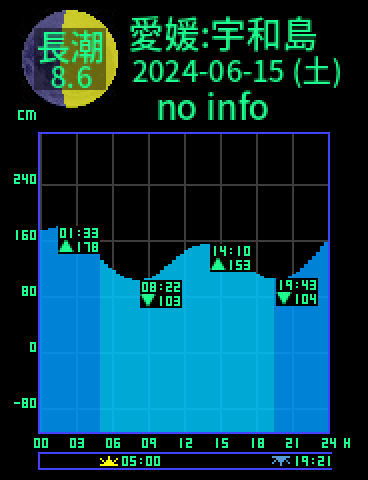 愛媛：宇和島のタイドグラフ（2024-06-16(日)）