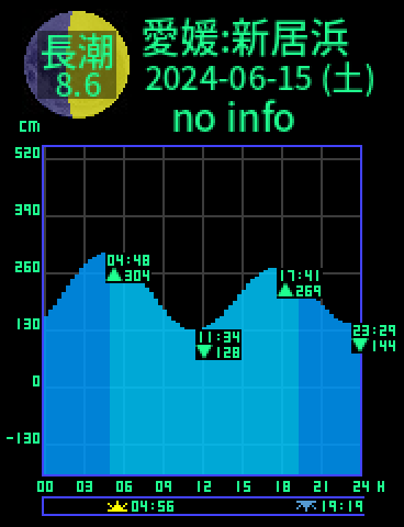 愛媛：新居浜のタイドグラフ（2024-06-15(土)）