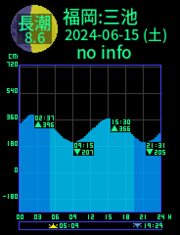 福岡：三池のタイドグラフ（2024-06-16(日)）