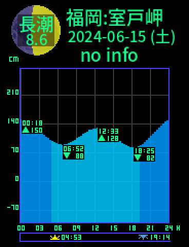 福岡：室戸岬のタイドグラフ（2024-06-16(日)）