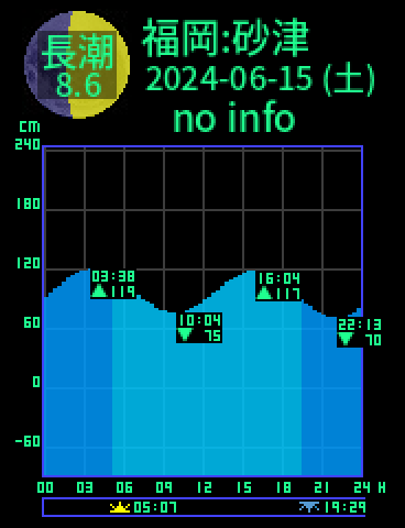福岡：砂津のタイドグラフ（2024-06-16(日)）