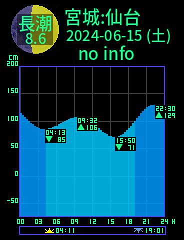 宮城：仙台のタイドグラフ（2024-06-14(金)）