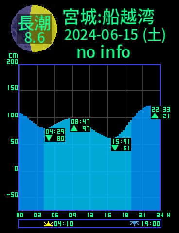 宮城：船越湾のタイドグラフ（2024-06-15(土)）
