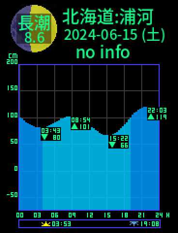 北海道：浦河のタイドグラフ（2024-06-15(土)）