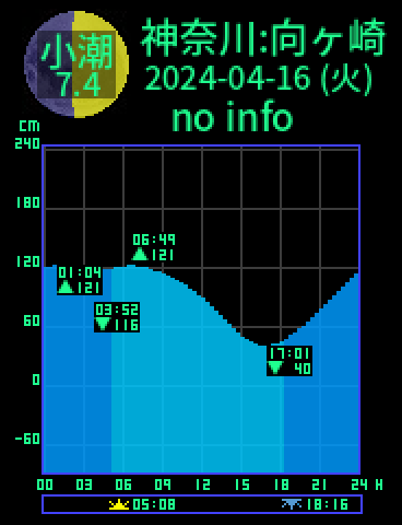 神奈川：三浦向ヶ崎のタイドグラフ（2024-04-17(水)）