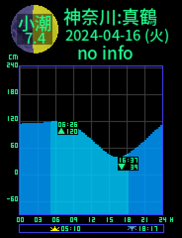 神奈川：真鶴のタイドグラフ（2024-04-16(火)）