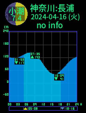 神奈川：横須賀長浦のタイドグラフ（2024-04-16(火)）