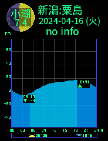 新潟：粟島のタイドグラフ（2024-04-16(火)）