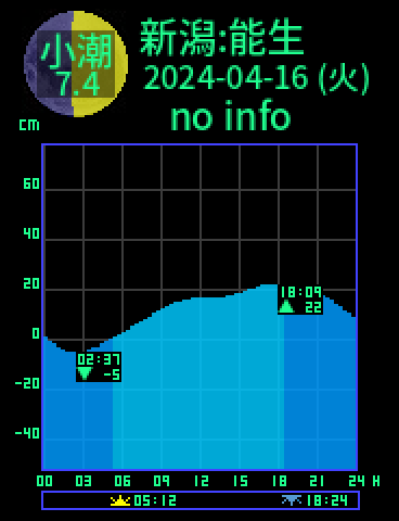新潟：能生のタイドグラフ（2024-04-15(月)）