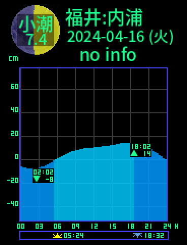 福井：内浦のタイドグラフ（2024-04-17(水)）