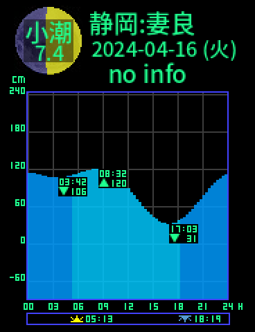 静岡：妻良子浦のタイドグラフ（2024-04-17(水)）