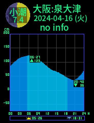 大阪：泉大津のタイドグラフ（2024-04-17(水)）