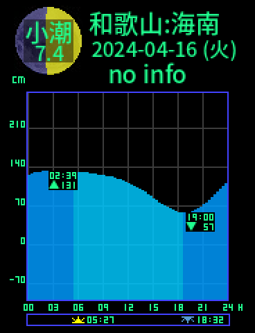 和歌山：海南のタイドグラフ（2024-04-15(月)）