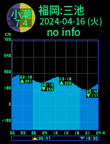 福岡：三池のタイドグラフ（2024-04-15(月)）