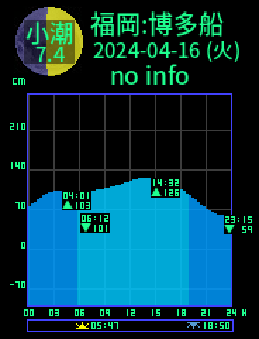 福岡：博多船留のタイドグラフ（2024-04-16(火)）
