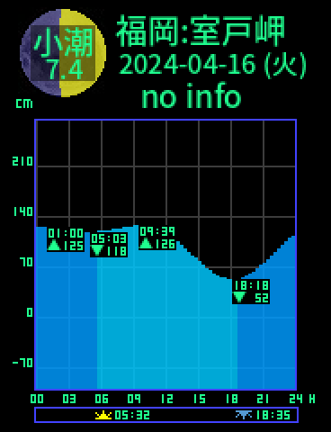 福岡：室戸岬のタイドグラフ（2024-04-16(火)）