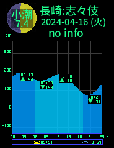 長崎：志々伎湾のタイドグラフ（2024-04-17(水)）