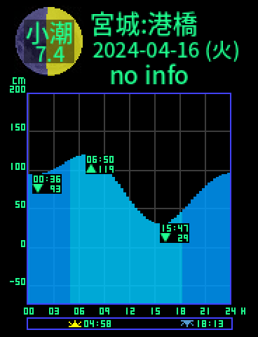 宮城：塩釜港橋のタイドグラフ（2024-04-17(水)）