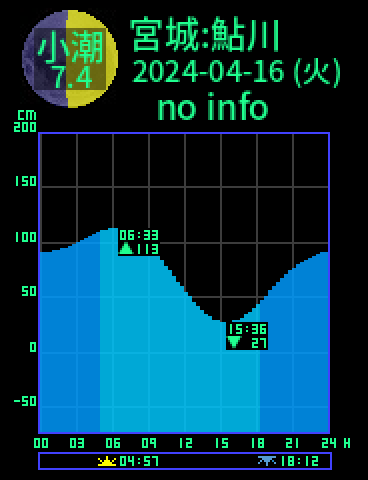 宮城：牡鹿鮎川のタイドグラフ（2024-04-16(火)）