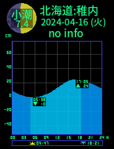 北海道：稚内のタイドグラフ（2024-04-16(火)）