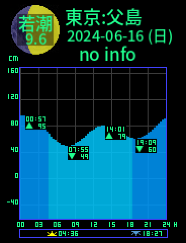 東京：父島のタイドグラフ（2024-06-17(月)）