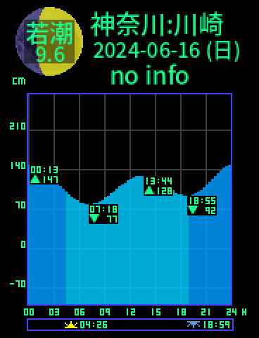 神奈川：川崎のタイドグラフ（2024-06-15(土)）