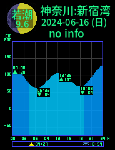神奈川：逗子新宿湾のタイドグラフ（2024-06-15(土)）