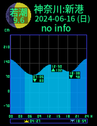 神奈川：横浜新港のタイドグラフ（2024-06-17(月)）
