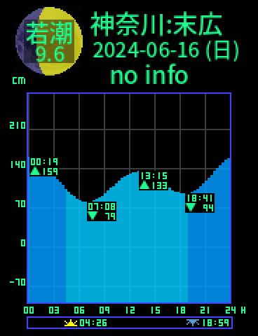 神奈川：鶴見末広のタイドグラフ（2024-06-17(月)）