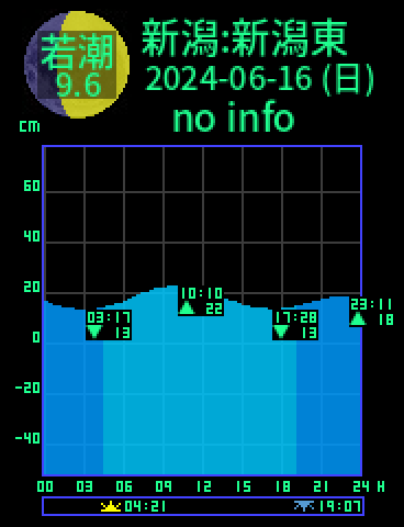 新潟：新潟東港のタイドグラフ（2024-06-17(月)）