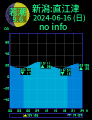 新潟：直江津のタイドグラフ（2024-06-16(日)）