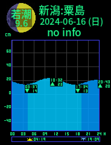 新潟：粟島のタイドグラフ（2024-06-17(月)）