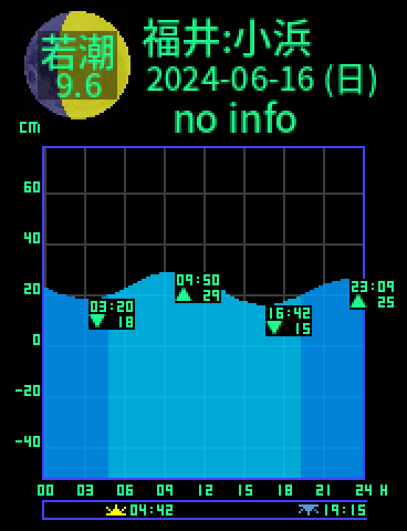 福井：小浜のタイドグラフ（2024-06-15(土)）