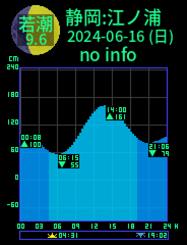 静岡：江ノ浦のタイドグラフ（2024-06-17(月)）