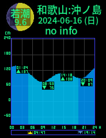 和歌山：沖ノ島のタイドグラフ（2024-06-16(日)）