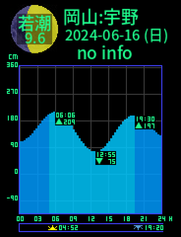 岡山：宇野のタイドグラフ（2024-06-17(月)）
