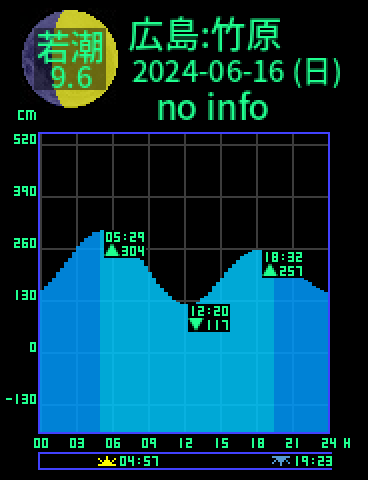 広島：竹原のタイドグラフ（2024-06-17(月)）